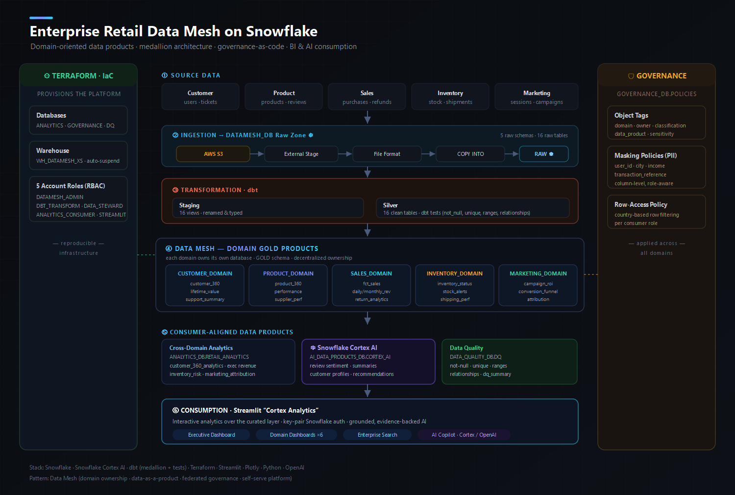 Data mesh architecture diagram