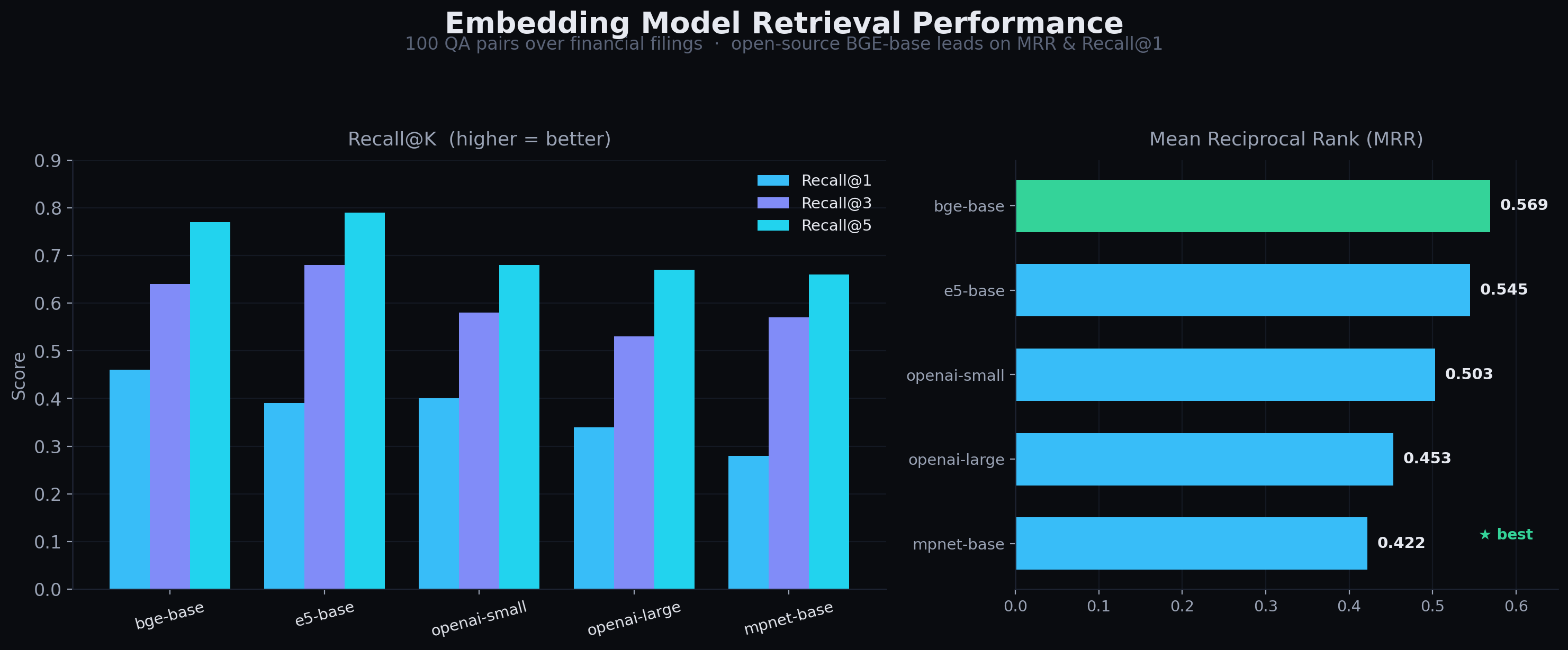 Embedding model retrieval comparison